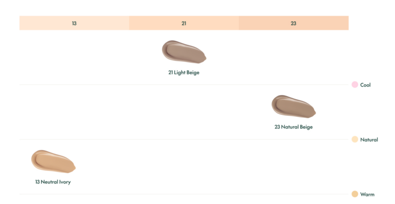Prikaz tri nijanse tekućeg pudera marke Divote Cosmetics koje predstavljaju korejsku kozmetiku: 13 Neutral Ivory, 21 Light Beige, i 23 Natural Beige, svrstane s obzirom na tonove Cool, Natural i Warm.